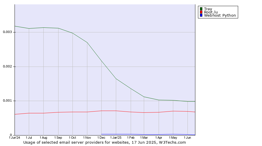 Historical trends in the usage of Tray vs. Root.lu vs. Webhost Python