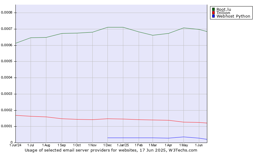 Historical trends in the usage of Root.lu vs. Trillion vs. Webhost Python