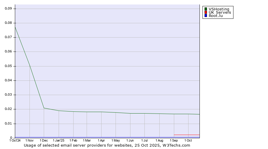 Historical trends in the usage of VSHosting vs. UK Servers vs. Root.lu