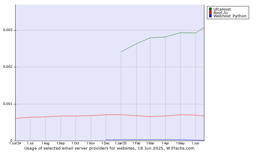 Historical trends in the usage of UltaHost vs. Root.lu vs. Webhost Python