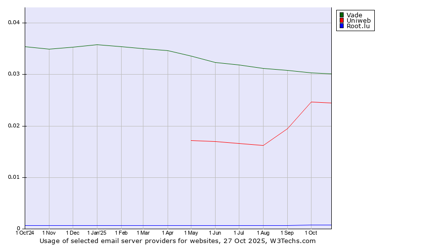 Historical trends in the usage of Vade vs. Uniweb vs. Root.lu