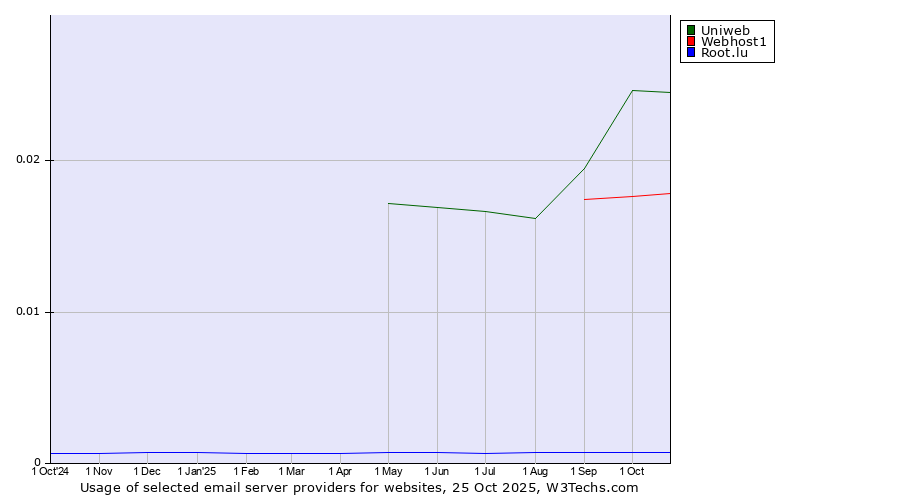 Historical trends in the usage of Uniweb vs. Webhost1 vs. Root.lu