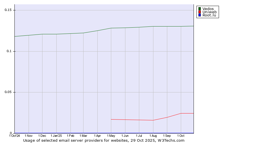 Historical trends in the usage of Vedos vs. Uniweb vs. Root.lu
