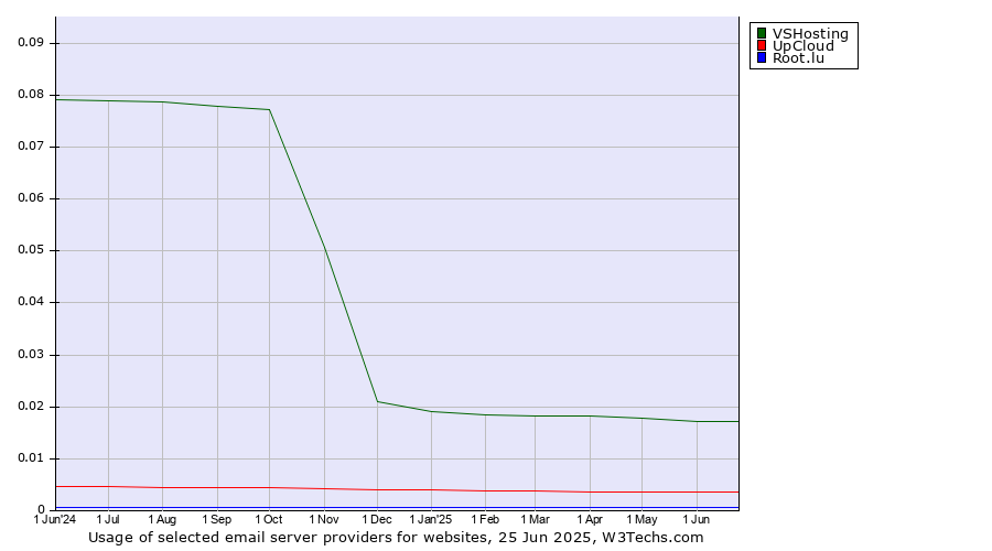 Historical trends in the usage of VSHosting vs. UpCloud vs. Root.lu