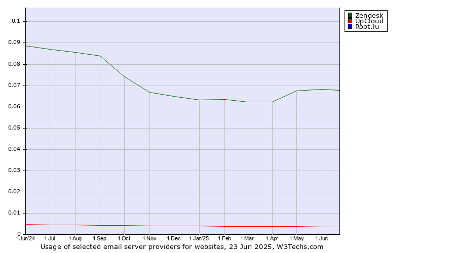Historical trends in the usage of Zendesk vs. UpCloud vs. Root.lu