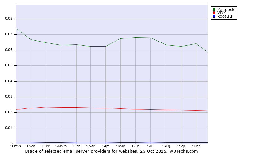 Historical trends in the usage of Zendesk vs. VDX vs. Root.lu