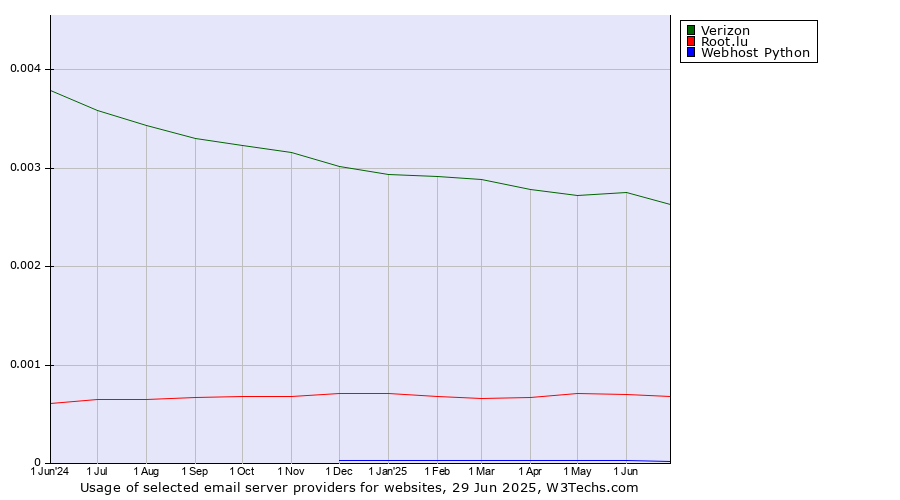 Historical trends in the usage of Verizon vs. Root.lu vs. Webhost Python
