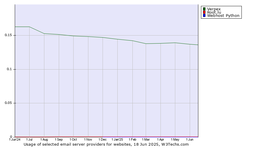 Historical trends in the usage of Verpex vs. Root.lu vs. Webhost Python