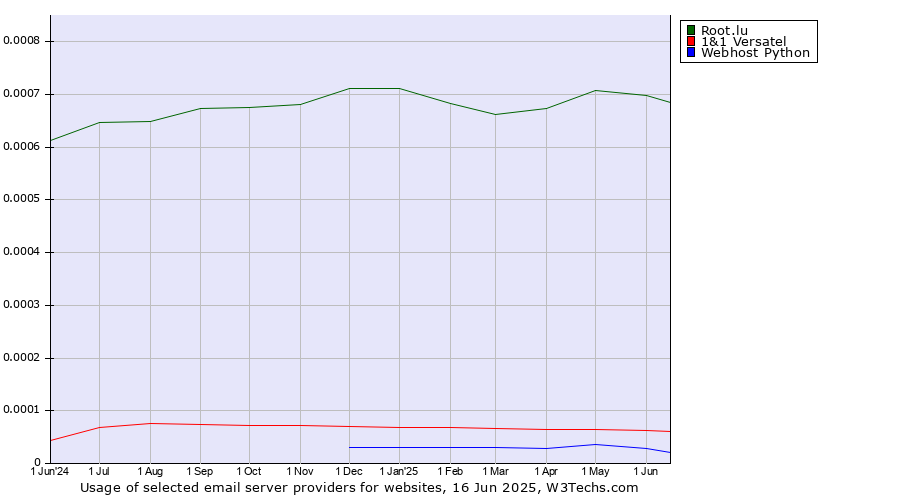 Historical trends in the usage of Root.lu vs. 1&1 Versatel vs. Webhost Python