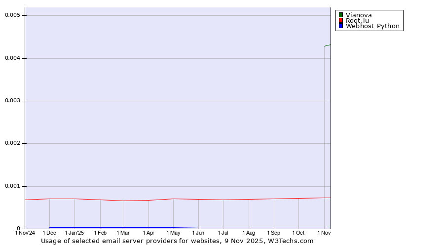 Historical trends in the usage of Vianova vs. Root.lu vs. Webhost Python