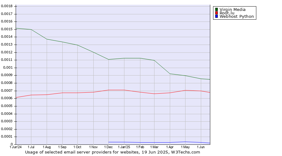 Historical trends in the usage of Virgin Media vs. Root.lu vs. Webhost Python