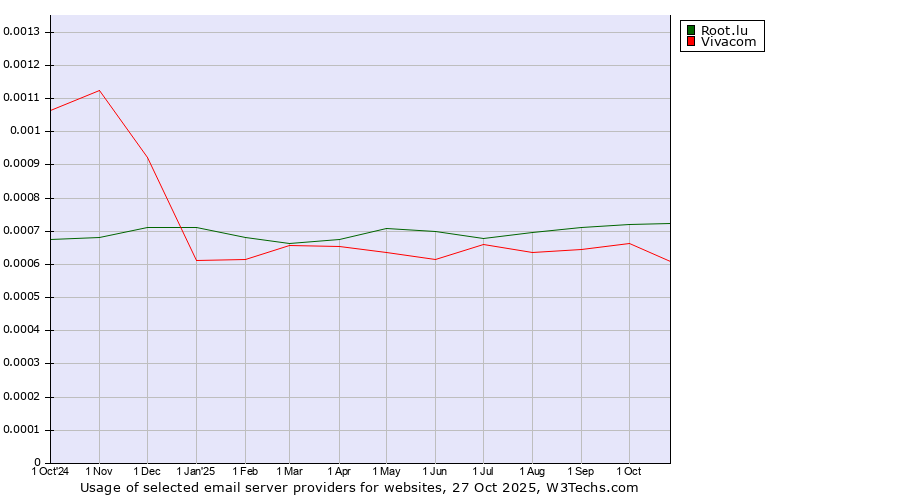 Historical trends in the usage of Root.lu vs. Vivacom