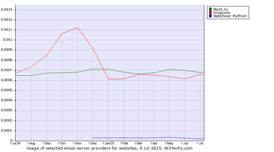 Historical trends in the usage of Root.lu vs. Vivacom vs. Webhost Python