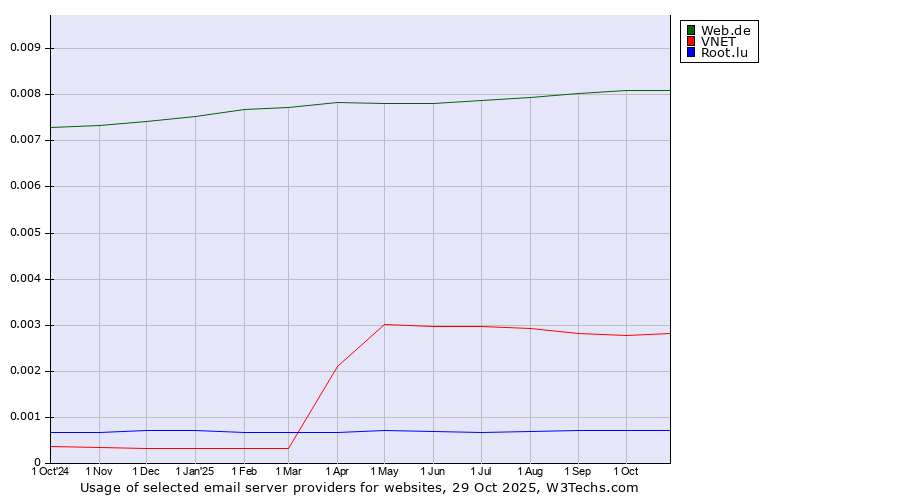 Historical trends in the usage of Web.de vs. VNET vs. Root.lu