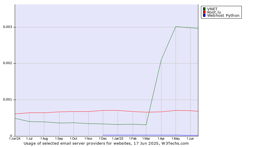 Historical trends in the usage of VNET vs. Root.lu vs. Webhost Python