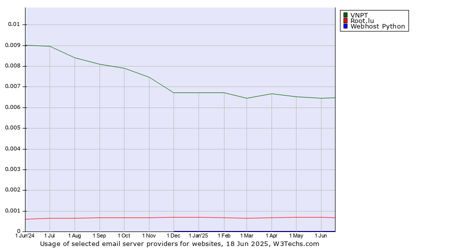 Historical trends in the usage of VNPT vs. Root.lu vs. Webhost Python
