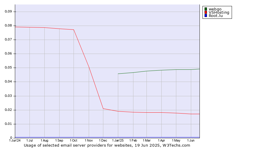 Historical trends in the usage of webgo vs. VSHosting vs. Root.lu