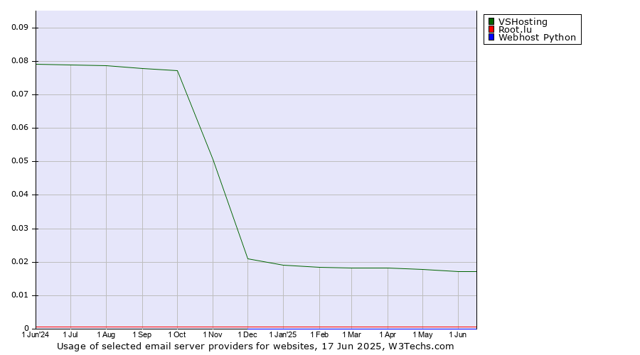 Historical trends in the usage of VSHosting vs. Root.lu vs. Webhost Python