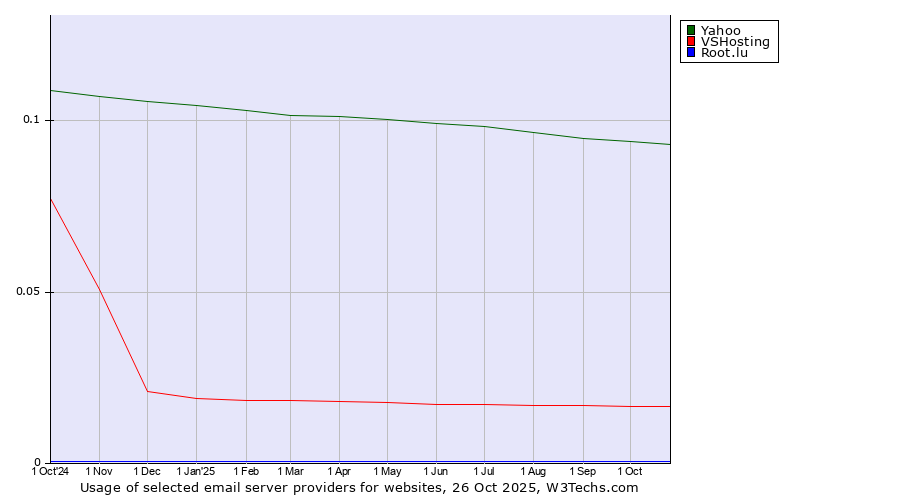 Historical trends in the usage of Yahoo vs. VSHosting vs. Root.lu