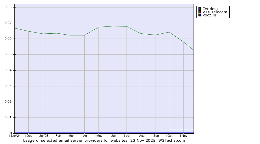 Historical trends in the usage of Zendesk vs. VTX Telecom vs. Root.lu