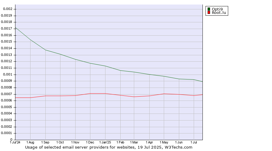 Historical trends in the usage of Opti9 vs. Root.lu