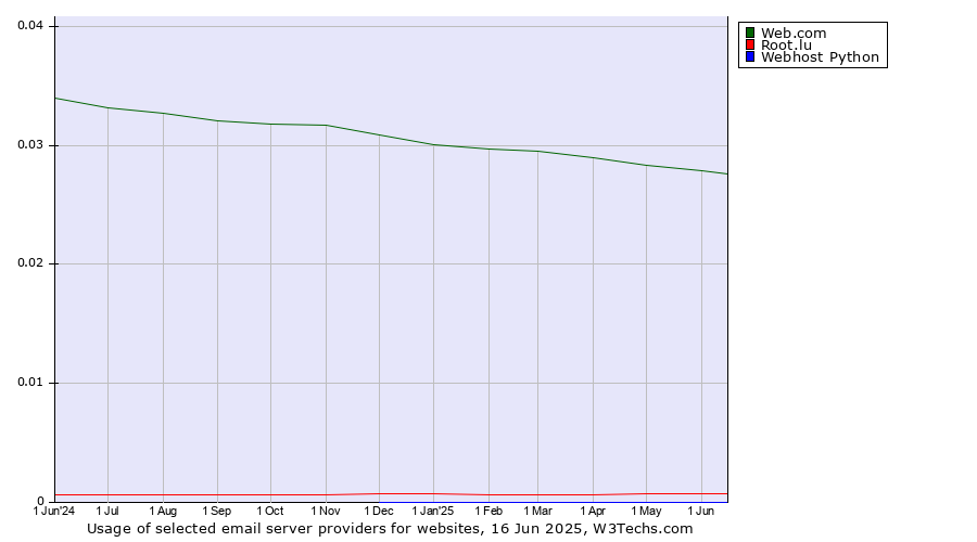 Historical trends in the usage of Web.com vs. Root.lu vs. Webhost Python
