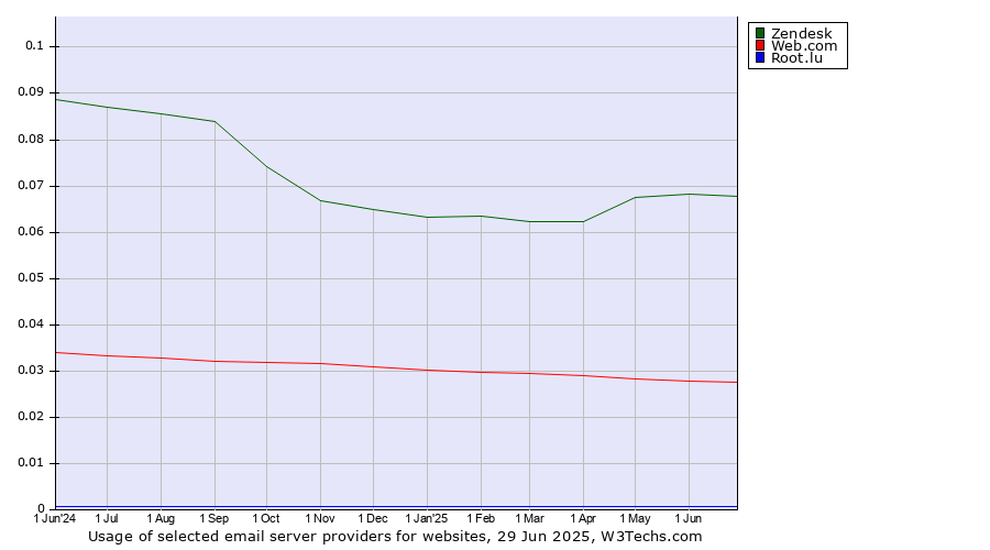 Historical trends in the usage of Zendesk vs. Web.com vs. Root.lu