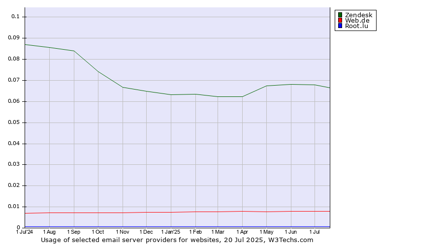 Historical trends in the usage of Zendesk vs. Web.de vs. Root.lu
