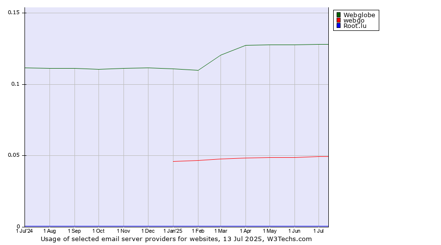 Historical trends in the usage of Webglobe vs. webgo vs. Root.lu