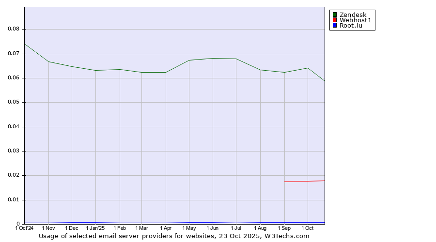 Historical trends in the usage of Zendesk vs. Webhost1 vs. Root.lu