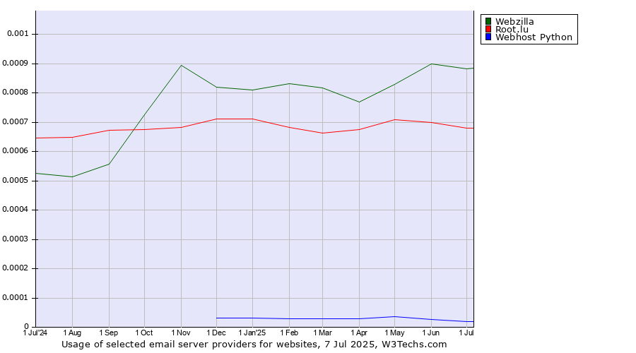 Historical trends in the usage of Webzilla vs. Root.lu vs. Webhost Python