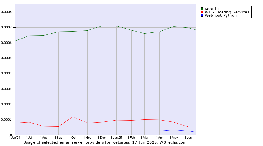 Historical trends in the usage of Root.lu vs. WHG Hosting Services vs. Webhost Python