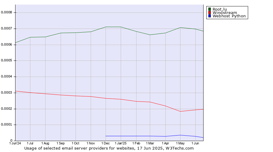 Historical trends in the usage of Root.lu vs. Windstream vs. Webhost Python