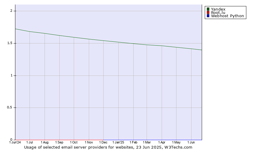 Historical trends in the usage of Yandex vs. Root.lu vs. Webhost Python