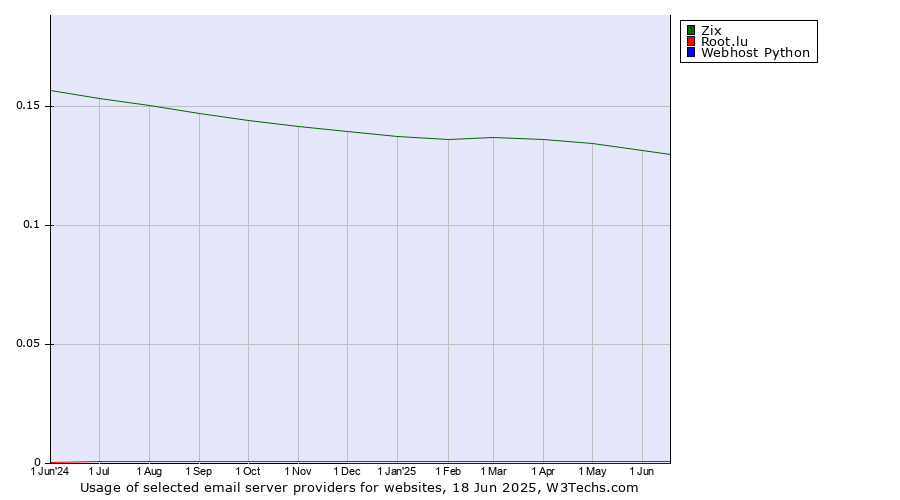 Historical trends in the usage of Zix vs. Root.lu vs. Webhost Python