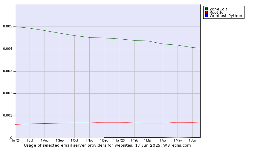 Historical trends in the usage of ZoneEdit vs. Root.lu vs. Webhost Python