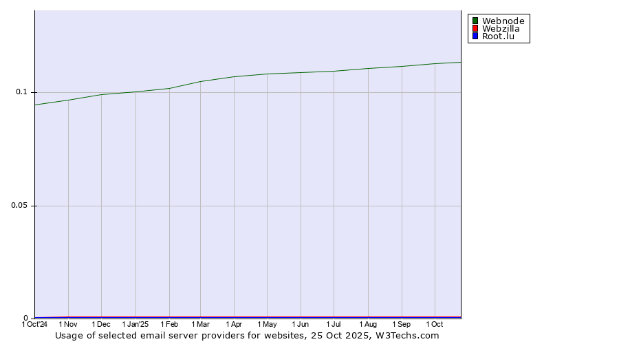 Historical trends in the usage of Webnode vs. Webzilla vs. Root.lu