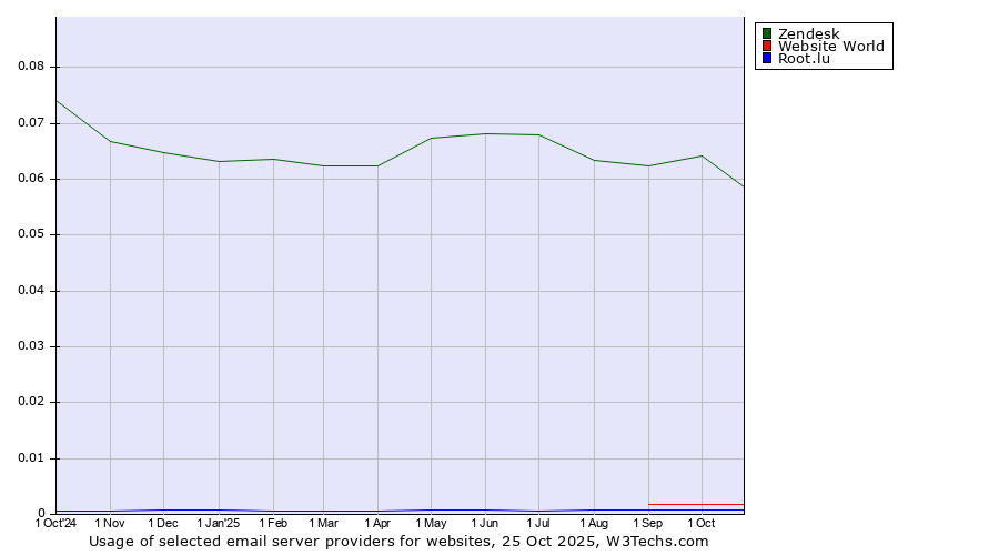 Historical trends in the usage of Zendesk vs. Website World vs. Root.lu