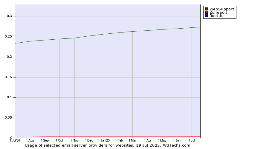 Historical trends in the usage of WebSupport vs. ZoneEdit vs. Root.lu