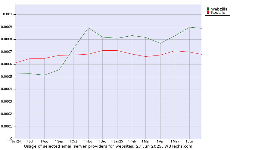 Historical trends in the usage of Webzilla vs. Root.lu