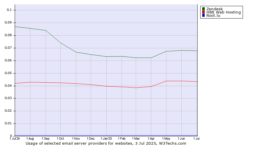 Historical trends in the usage of Zendesk vs. H88 Web Hosting vs. Root.lu