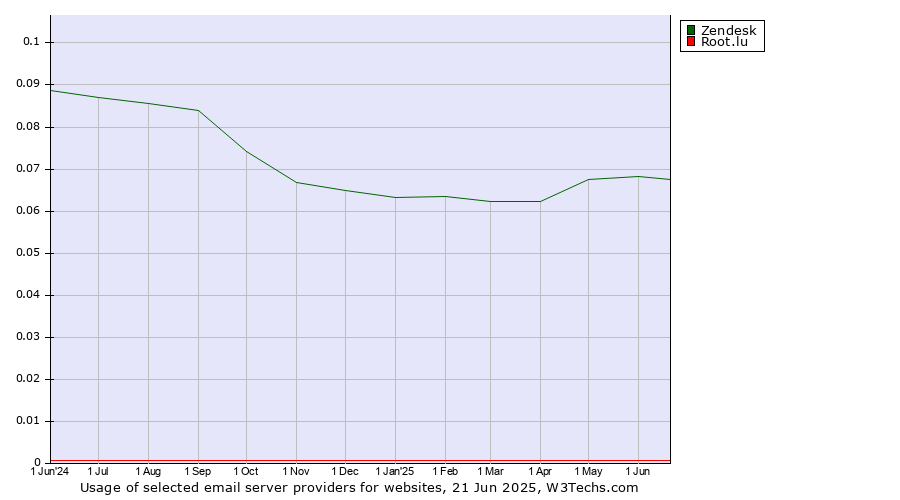 Historical trends in the usage of Zendesk vs. Root.lu