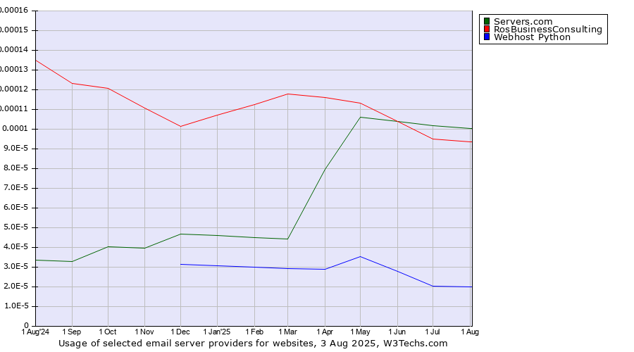 Historical trends in the usage of Servers.com vs. RosBusinessConsulting vs. Webhost Python