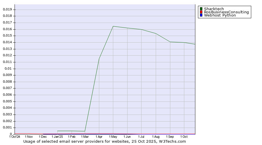 Historical trends in the usage of Sharktech vs. RosBusinessConsulting vs. Webhost Python