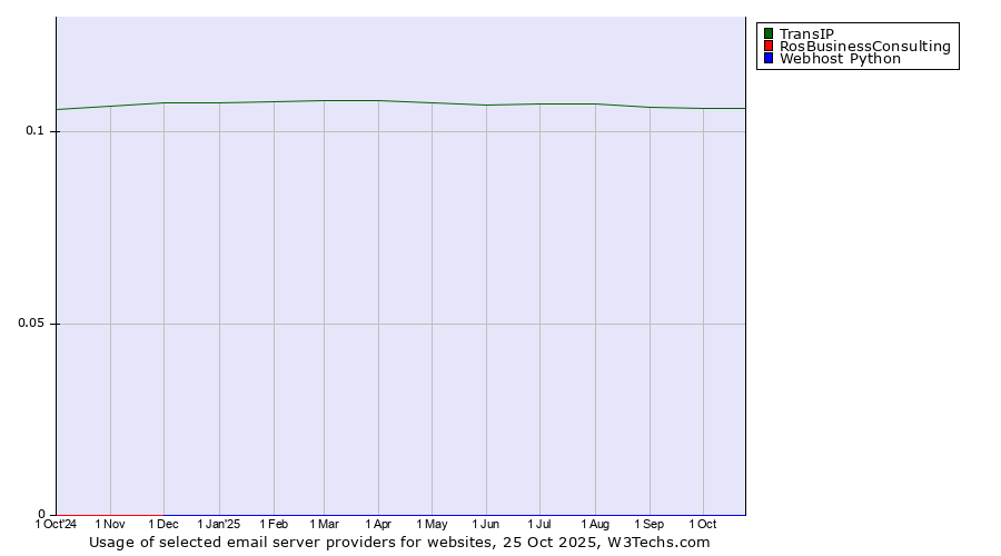 Historical trends in the usage of TransIP vs. RosBusinessConsulting vs. Webhost Python