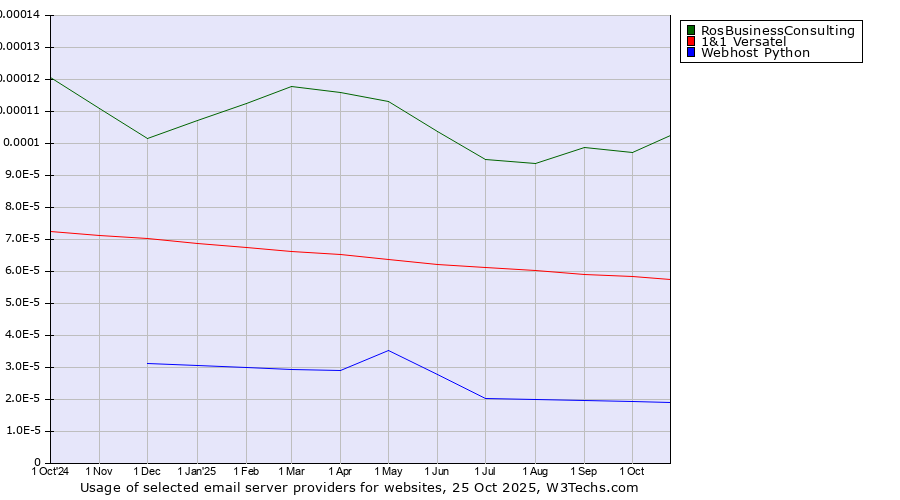 Historical trends in the usage of RosBusinessConsulting vs. 1&1 Versatel vs. Webhost Python