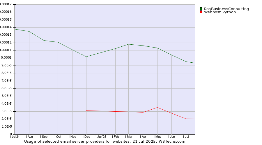 Historical trends in the usage of RosBusinessConsulting vs. Webhost Python