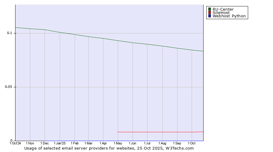 Historical trends in the usage of RU-Center vs. SiteHost vs. Webhost Python