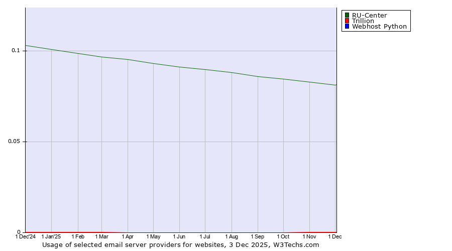 Historical trends in the usage of RU-Center vs. Trillion vs. Webhost Python