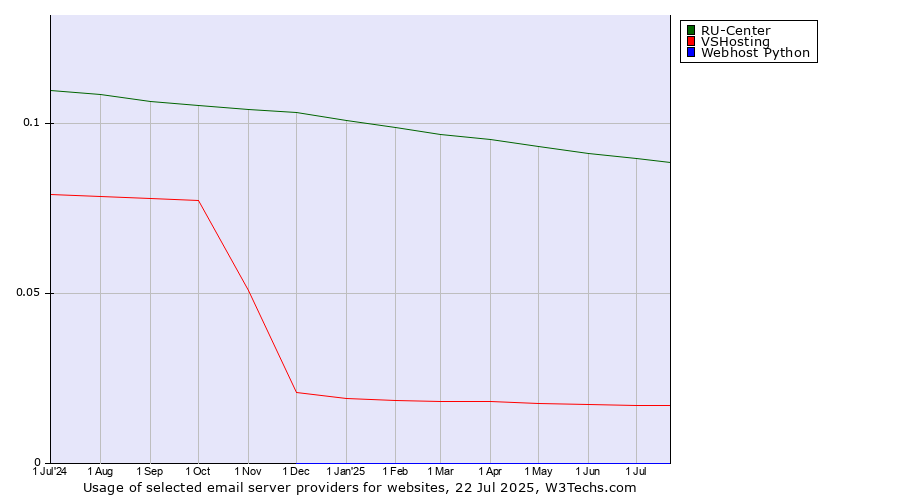 Historical trends in the usage of RU-Center vs. VSHosting vs. Webhost Python